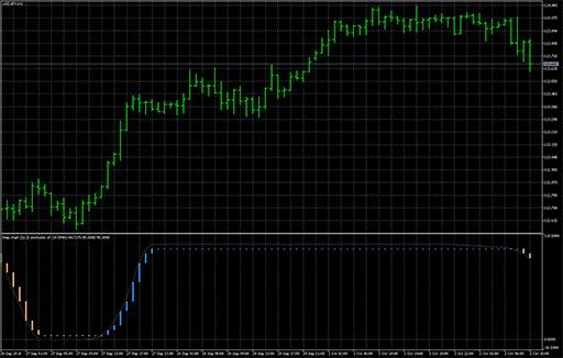 Step chart - stochastic of averageの表示画像